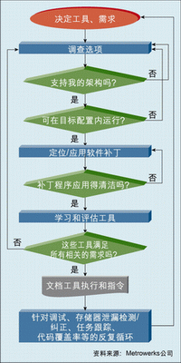 圖1：開(kāi)發(fā)者必須精確地考慮到這些工具的松散集合能提供什么樣的功能，以及需要付出多大的努力才能形成完整的解決方案。