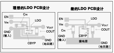 圖 3：理想的LDO PCB板設計實例。
