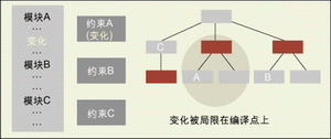 圖1： 通過比較實(shí)際的RTL代碼、約束條件和屬性，增量綜合可以將設(shè)計(jì)變化和運(yùn)行時(shí)間降低至最小的水平。