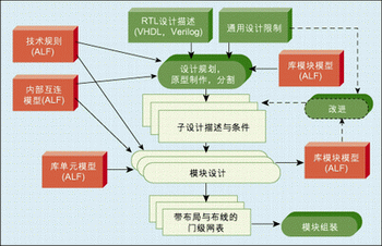 圖4：IC原型制作和層次實現(xiàn)流程。