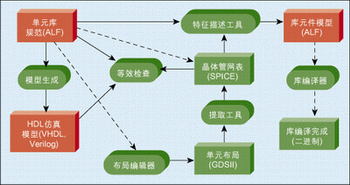 圖1：ALF中單元庫的建立流程。