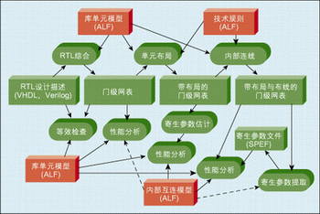 圖2：基本IC實現(xiàn)流程。