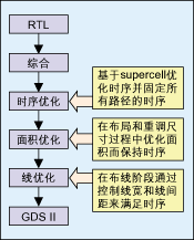 圖3：從RTL到GDSⅡ?qū)崿F(xiàn)的主要步驟。