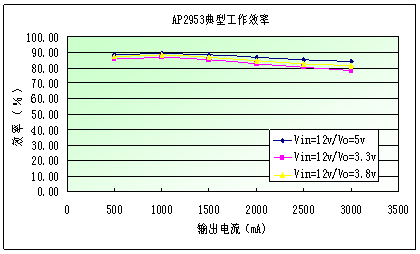 圖4：AP2953的典型工作效率。