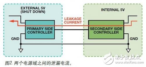 兩個(gè)電源域之間的泄漏電流
