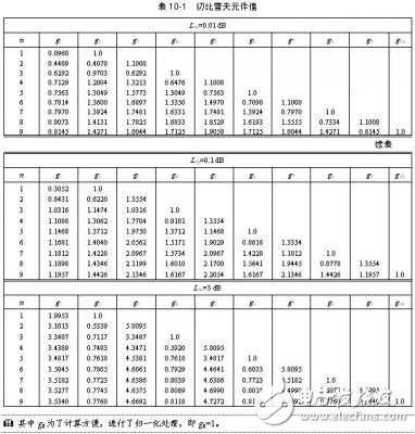 詳細(xì)解析濾波器的定義，濾波器的特性，濾波器的工作原理，濾波器的分類，濾波器的典型電路原理圖以及濾波器的參考設(shè)計(jì)