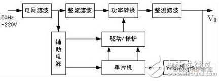 開關(guān)電源主電路是用來完成DC-AC-DC 的轉(zhuǎn)換，系統(tǒng)主電路采用全橋型DC-DC 變換器，如圖2 所示。本系統(tǒng)采用的功率開關(guān)器件是EUPEC 公司的BSM 50GB120DN2 系列的IGBT 模塊，每個模塊是一個半橋結(jié)構(gòu)，故在全橋系統(tǒng)中，需要兩個模塊。每個模塊內(nèi)嵌入一個快速續(xù)流二極管。