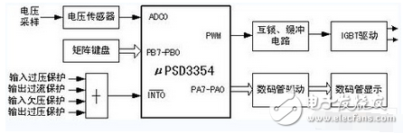 開關(guān)電源主電路是用來完成DC-AC-DC 的轉(zhuǎn)換，系統(tǒng)主電路采用全橋型DC-DC 變換器，如圖2 所示。本系統(tǒng)采用的功率開關(guān)器件是EUPEC 公司的BSM 50GB120DN2 系列的IGBT 模塊，每個模塊是一個半橋結(jié)構(gòu)，故在全橋系統(tǒng)中，需要兩個模塊。每個模塊內(nèi)嵌入一個快速續(xù)流二極管。