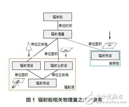 植物生長用LED光照的標(biāo)準(zhǔn)進(jìn)展和標(biāo)準(zhǔn)體系框架