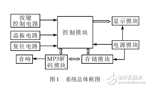 多功能電子書閱讀器的設(shè)計