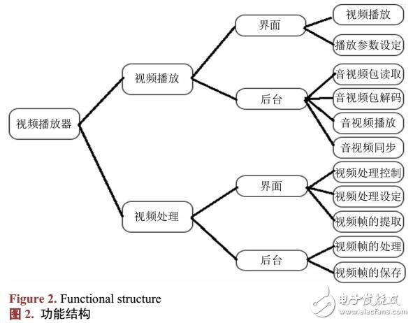 動態(tài)加載圖像算法的視頻播放器的實現(xiàn)