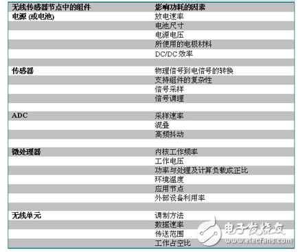 影響無線傳感器節(jié)點功耗的因素