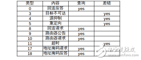 icmp協(xié)議協(xié)議基礎(chǔ)詳解