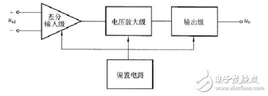 集成運算放大器（以后簡稱集成運放）是一種高電壓增益、高輸入電阻和低輸出電阻的多級直接耦合放大電路。它的類型很多，電路也不一樣，但結(jié)構(gòu)具有共同之處，下圖所示為集成運放的內(nèi)部電路組成框圖。圖中輸入級一般是由BJT、JFET或MOSFET組成的差動放大電路，利用它的對稱特性可以提高整個電路的共模抑制比和其他方面的性能，它的兩個輸人端構(gòu)成整個電路的反相輸入端和同相輸入端。電壓放大級的主要作用是提高電壓增益，它可由一級或多級放大電路組成。輸出級一般由電壓跟隨器或互補電壓跟隨器構(gòu)成，以降低輸出電阻，提高帶負(fù)載能力。偏置電路是為各級提供合適的工作電流。此外還有一些輔助環(huán)節(jié)。如電平移動電路，過載保護電路以及高頻補償電路等。