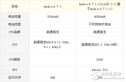 vivo X20 Plus和OPPO R11 plus哪個好? 區(qū)別對比分析