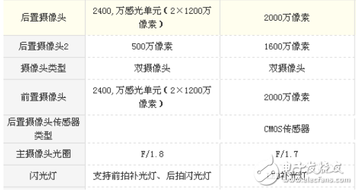 vivo X20 Plus和OPPO R11 plus哪個好? 區(qū)別對比分析