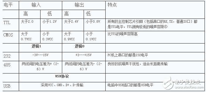 USB轉(zhuǎn)TTL、USB轉(zhuǎn)232的區(qū)別以及各電平信號(hào)的特性分析