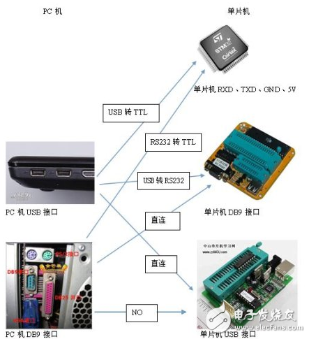 USB轉(zhuǎn)TTL、USB轉(zhuǎn)232的區(qū)別以及各電平信號(hào)的特性分析