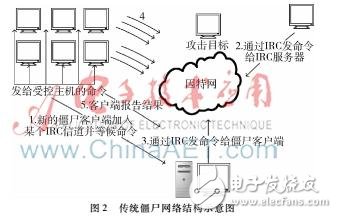 什么是云計(jì)算環(huán)境下的僵尸網(wǎng)絡(luò)？它的危害以及檢測(cè)方法