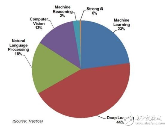 機器學(xué)習(xí)、數(shù)據(jù)科學(xué)、人工智能、深度學(xué)習(xí)和統(tǒng)計學(xué)之間的區(qū)別