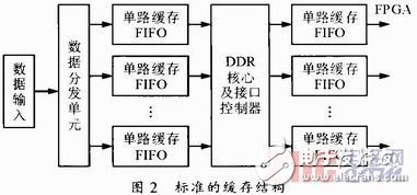 基于MIMO技術(shù)的視頻緩存器設(shè)計方案